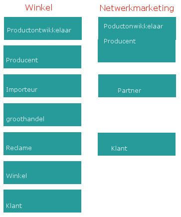 Vergelijking van de schakels bij winkel en netwerkmarketing